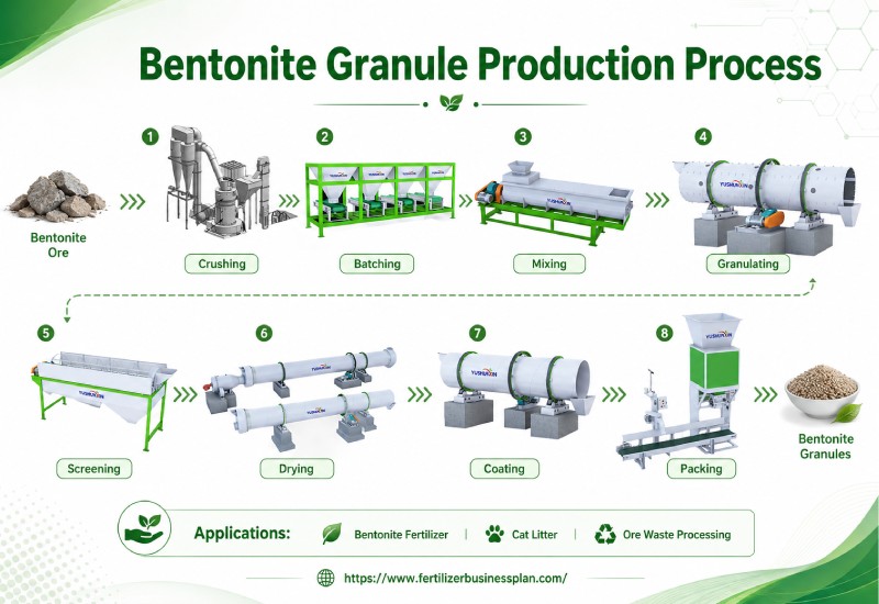 bentonite granule production process